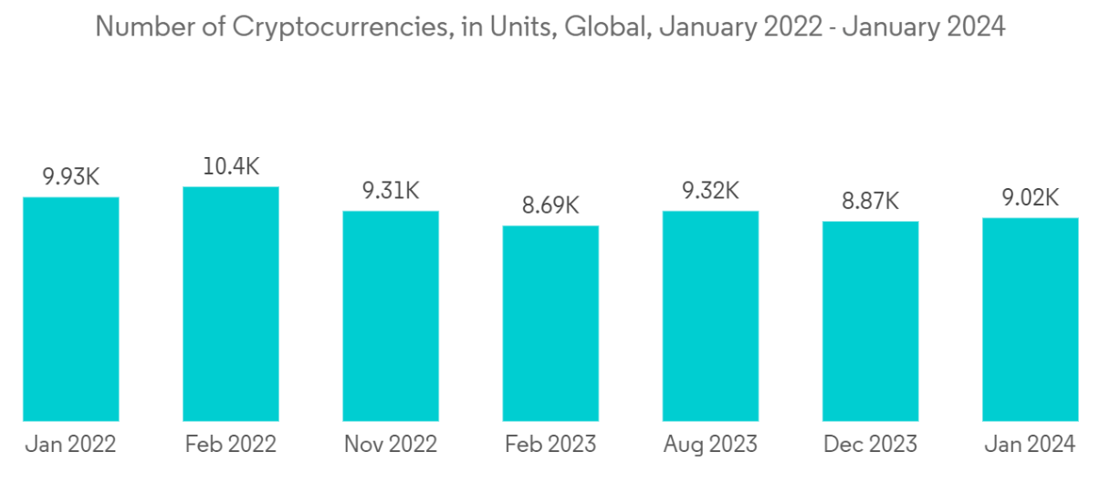 Hardware Wallet Market : Number of Cryptocurrencies, in Units, Global, January 2022 - January 2024
